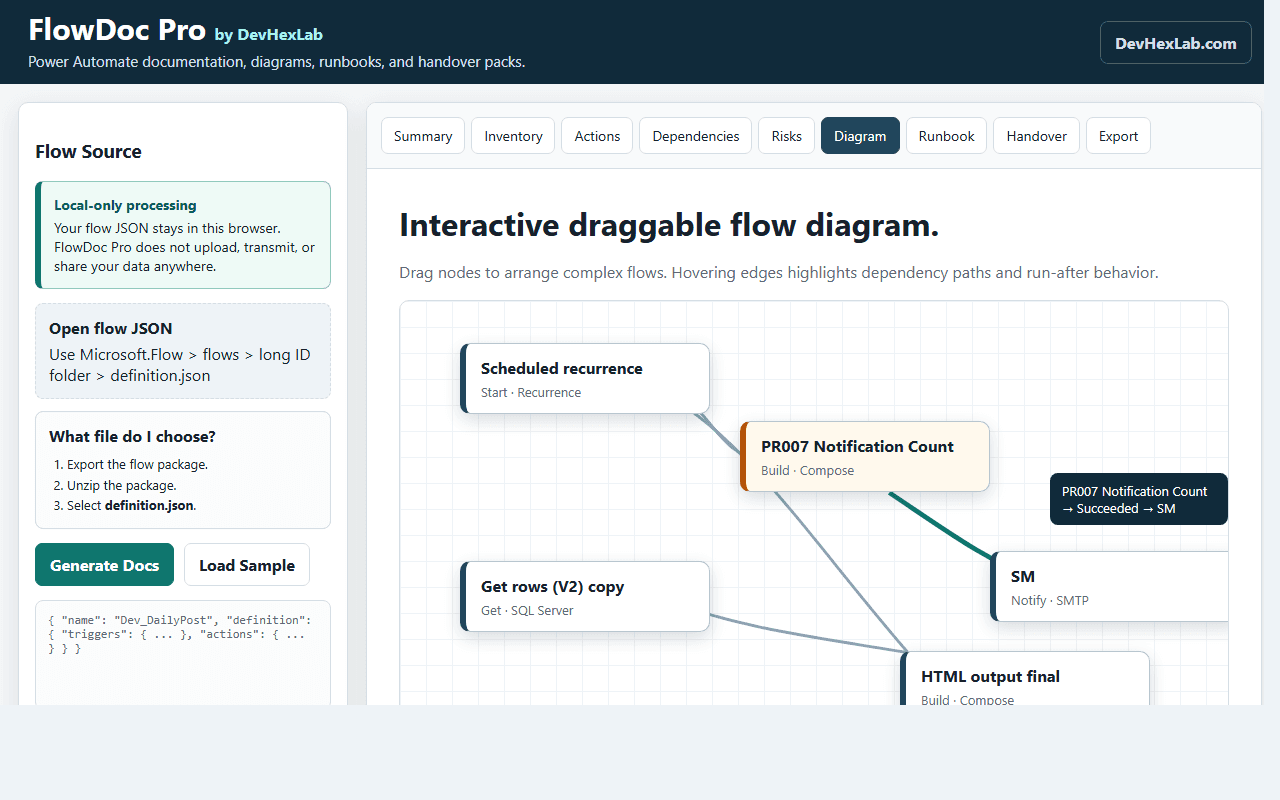 FlowDoc Pro interactive flow diagram showing dependency edges and draggable nodes